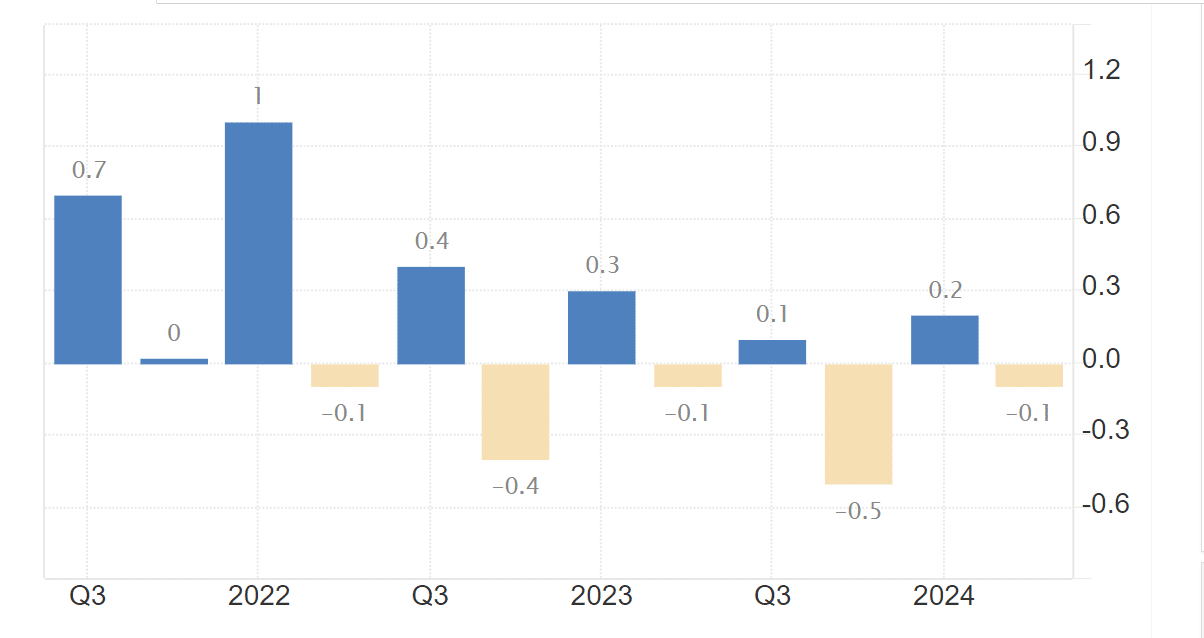 Germania torna malato d'Europa