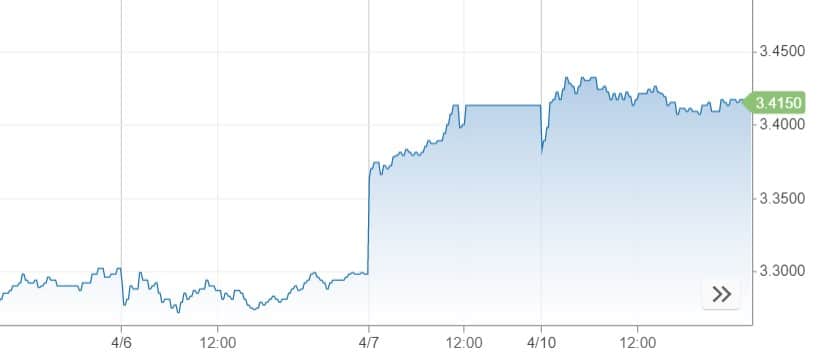 Taiwan test per mercato dei bond