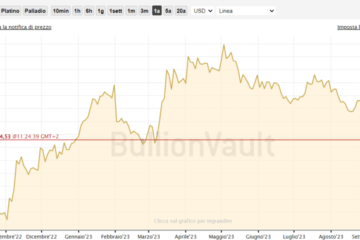 Super dollaro e tassi affossano l'oro