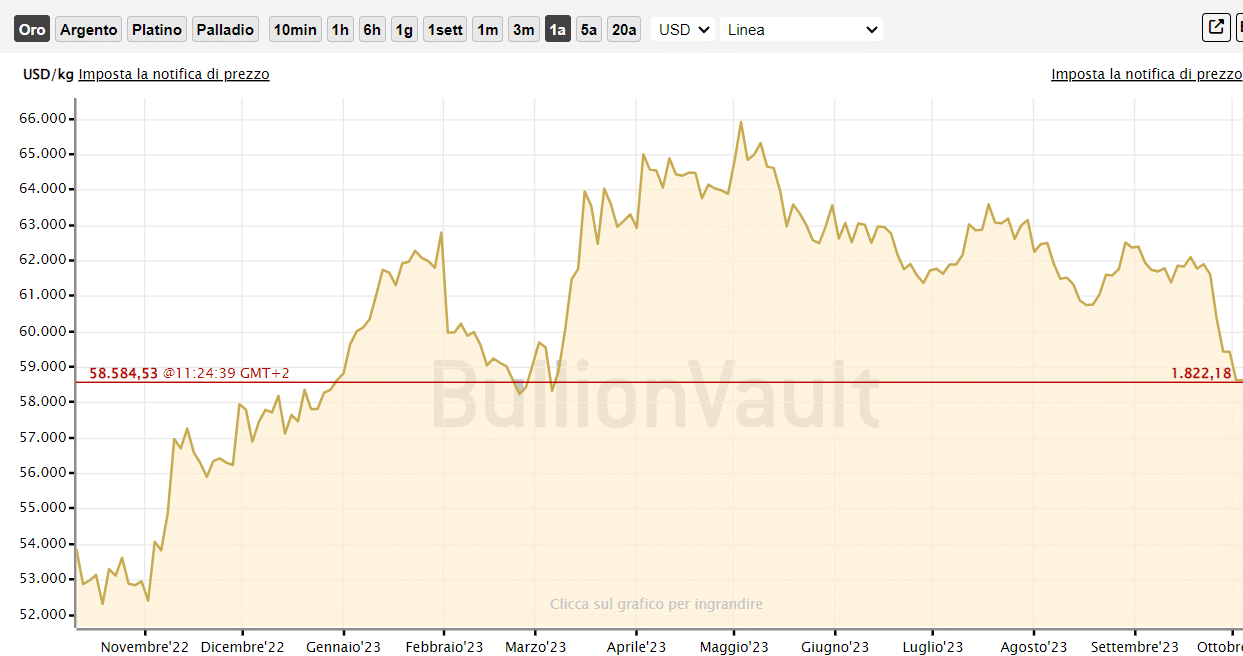 Super dollaro e tassi affossano l'oro