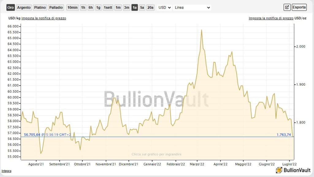 Il prezzo dell'oro ai minimi da ottobre 2021