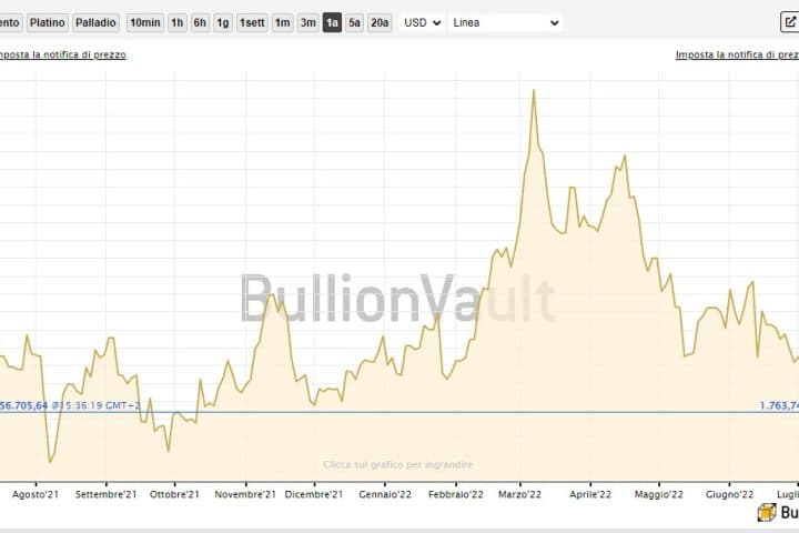 Prezzo dell'oro ai massimi da marzo