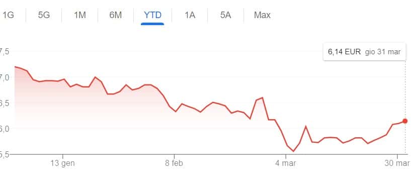 Quotazione ENEL giù quest'anno