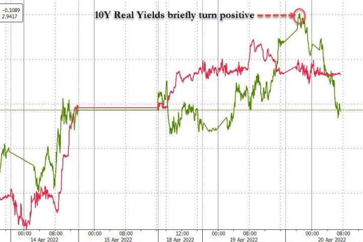 Rendimenti reali americani positivi per la prima volta dal 2020