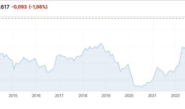 Quale limite al rendimento T-bond 10 anni?