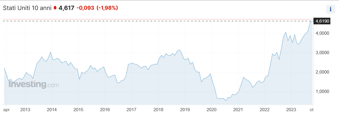 Quale limite al rendimento T-bond 10 anni?