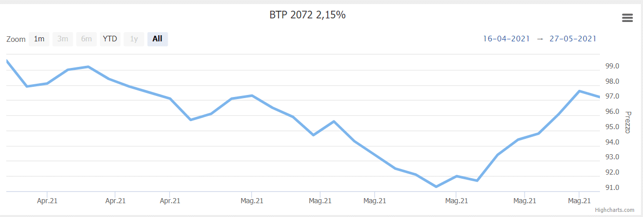 La ripresa dei BTp