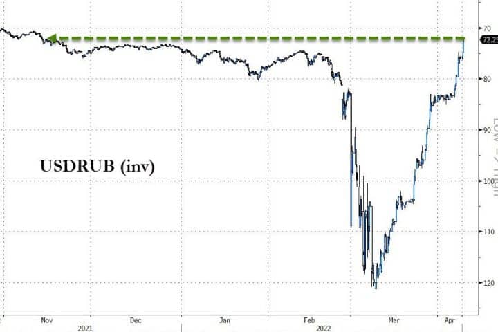 Rublo a +40% quest'anno contro il dollaro