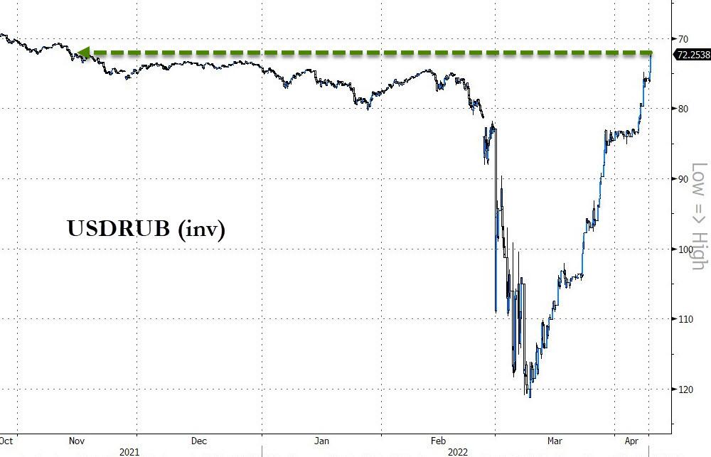 Il boom del rublo e la guerra finanziaria