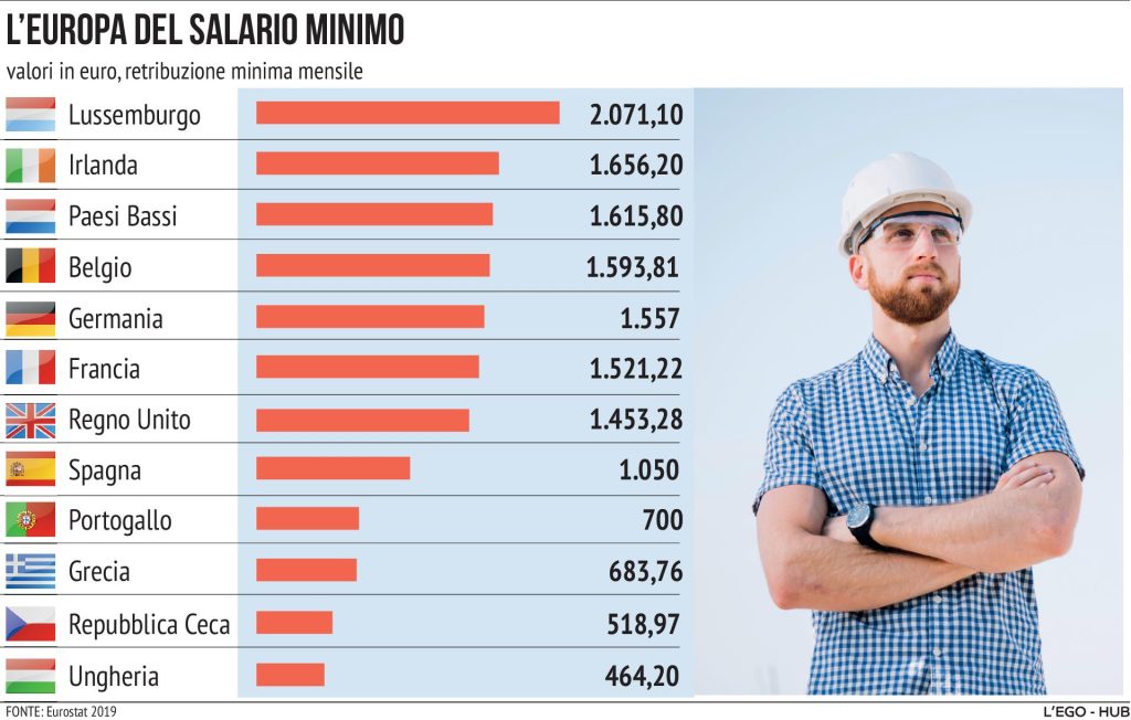 salario minimo