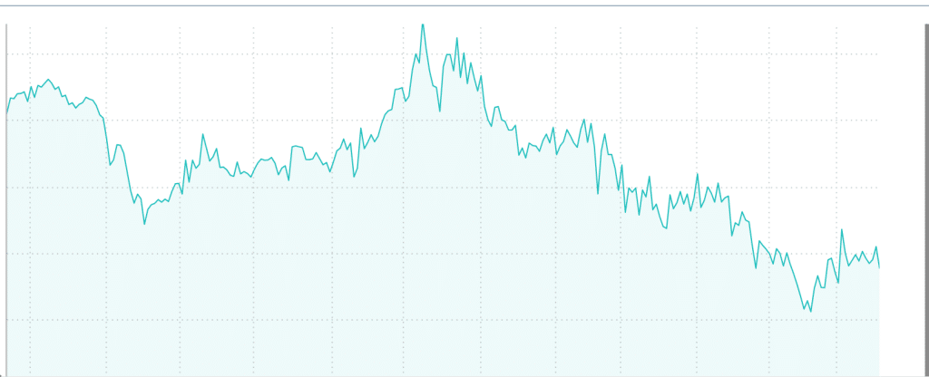 Spread tra BTp e Bund risalito a 140 punti