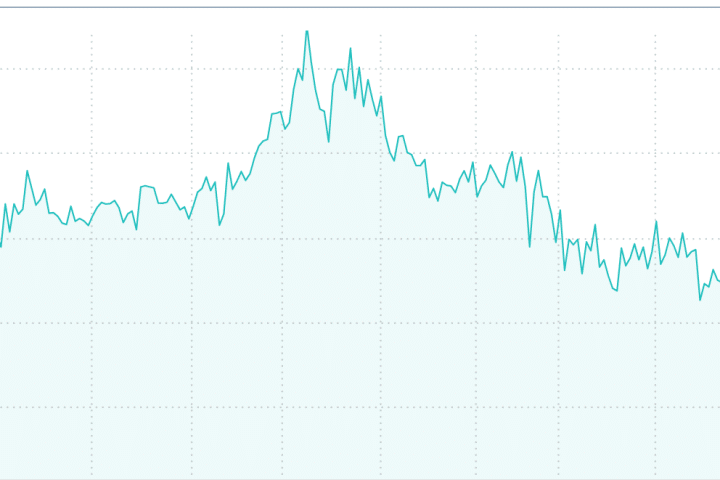 Spread tra BTp e Bund risalito a 140 punti