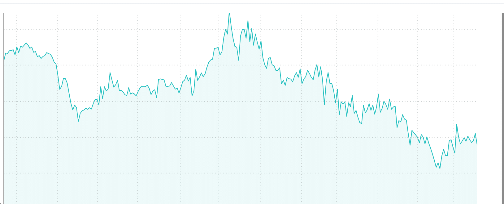 Spread tra BTp e Bund risalito a 140 punti