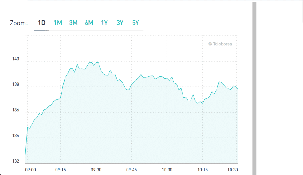 Spread su dopo elezioni europee