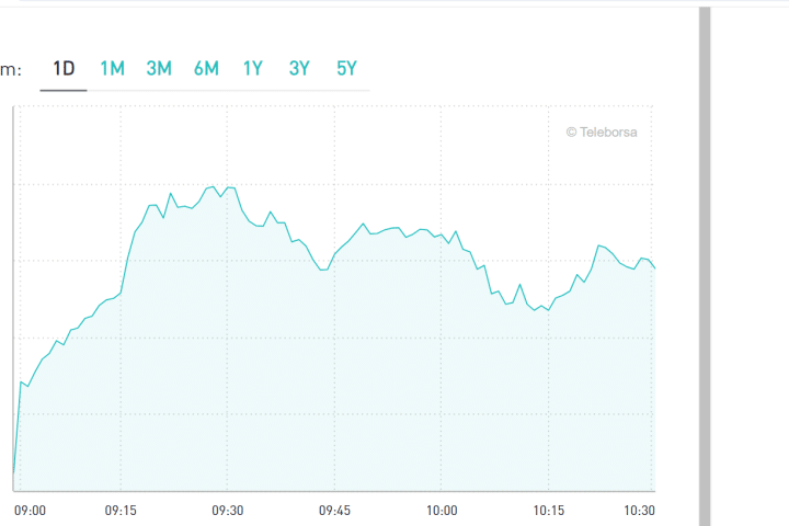 Spread su dopo elezioni europee