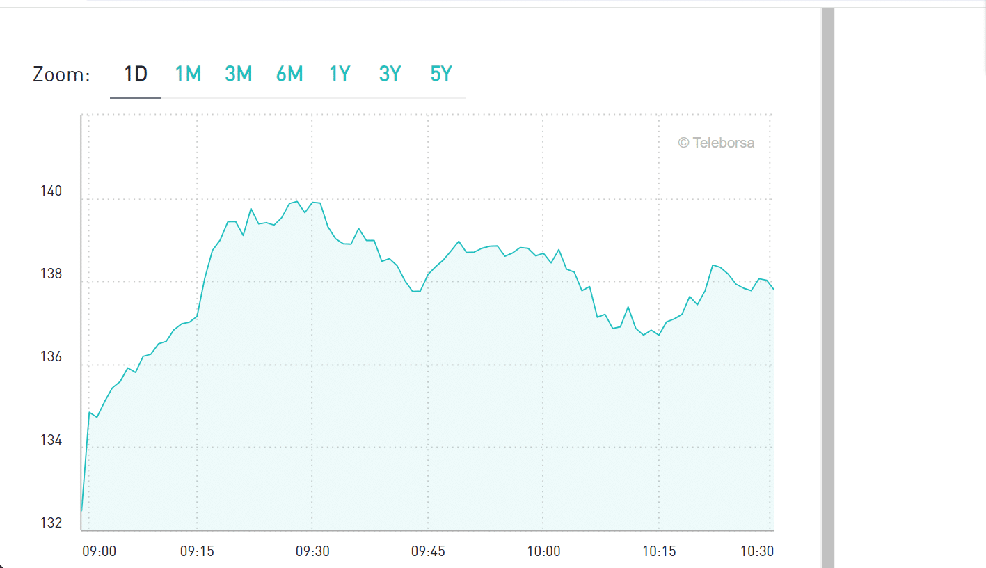 Spread su dopo elezioni europee