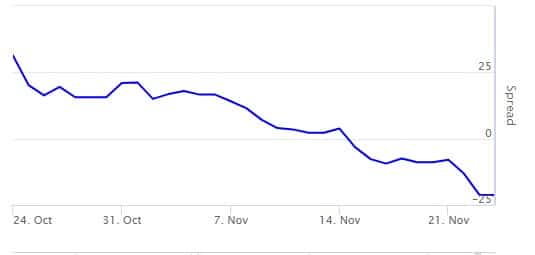 Spread 10-2 anni in Germania ai minimi dal 2008