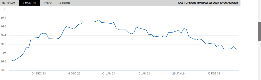 Spread sotto 150 punti e BTp a 10 anni al 4%