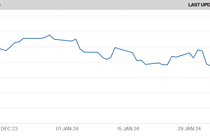 Spread sotto 150 punti e BTp a 10 anni al 4%