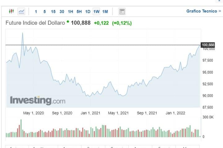 Super dollaro ai massimi dal 2022 contro yen