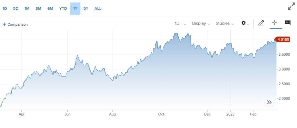 T-bond a 10 anni sopra il 4%