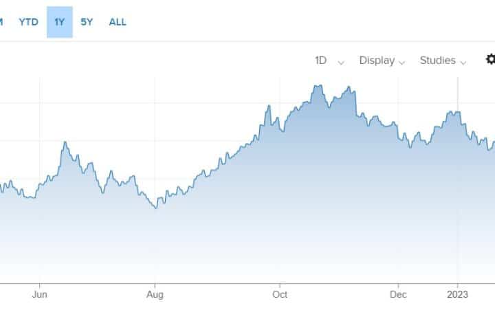 T-bond a 10 anni sopra il 4%