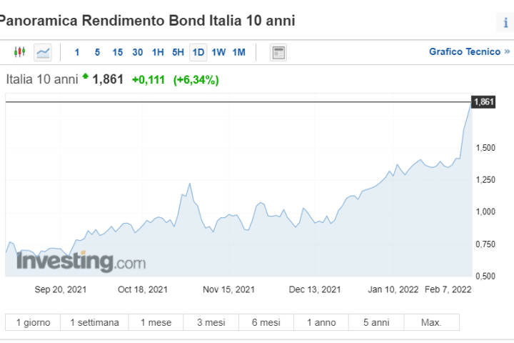 Tassi BTp, costo in aumento