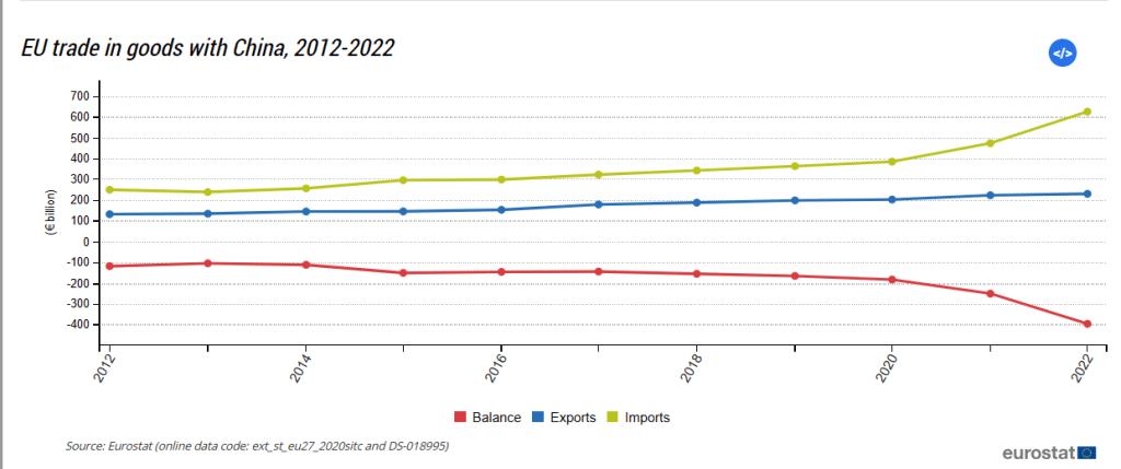 Tensioni commerciali tra UE e Cina