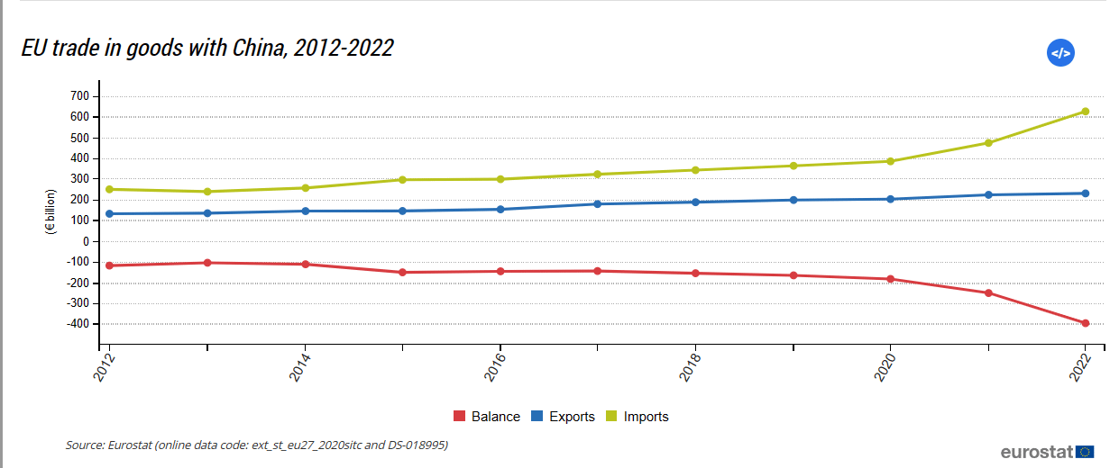 Tensioni commerciali tra UE e Cina