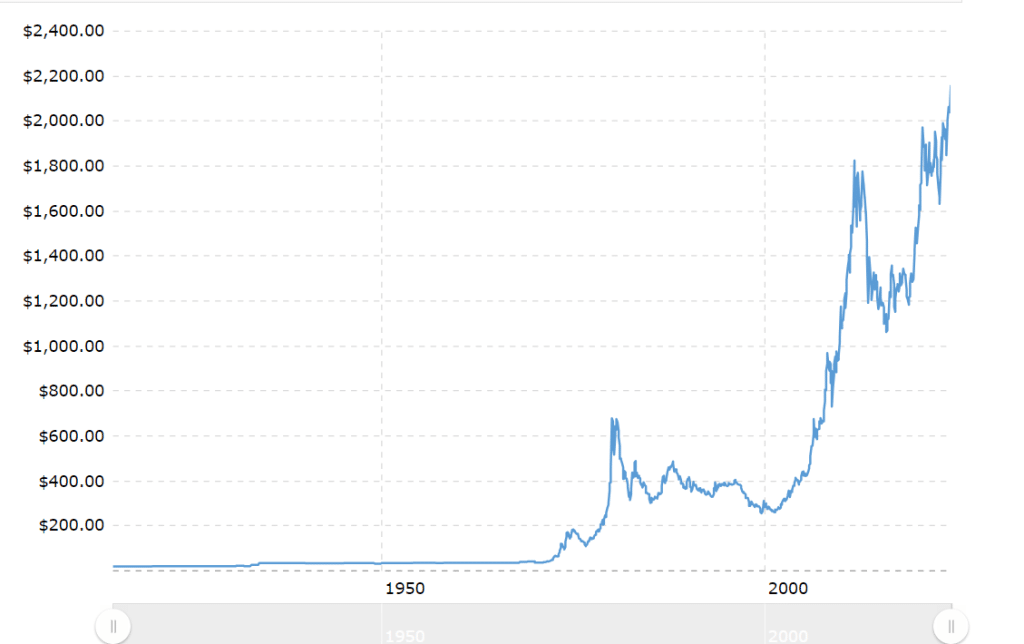 Valore dell'oro dal '73 ad oggi