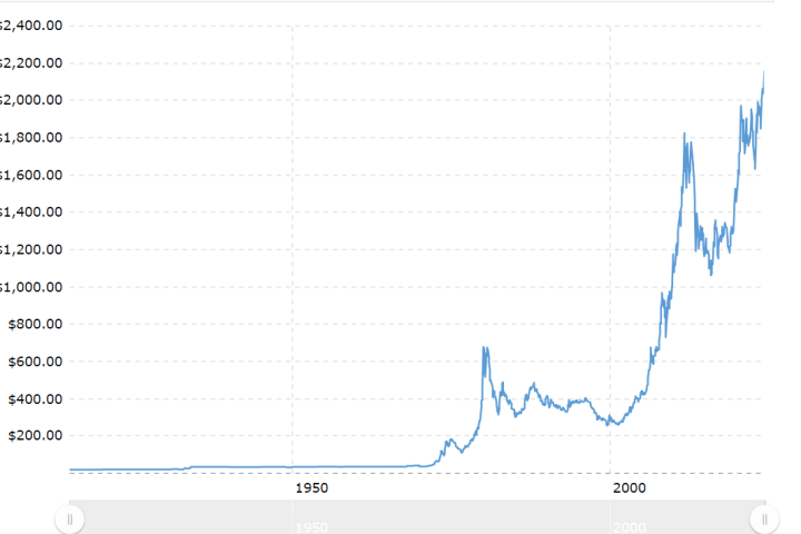 Valore dell'oro dal '73 ad oggi