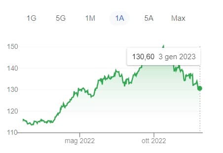 Yen su contro dollaro