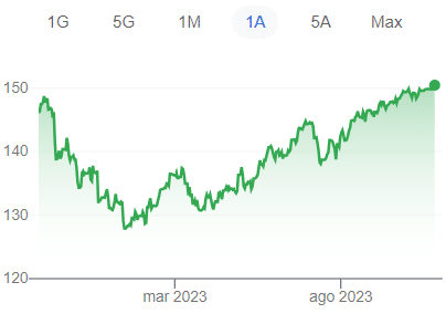 Yen ai minimi da un anno contro il dollaro