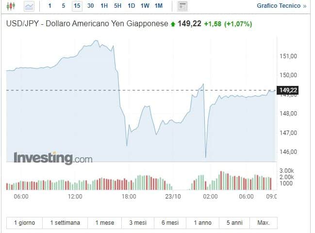 Crollo yen e forte recupero contro il dollaro