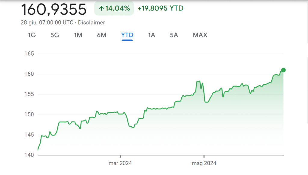 Yen crollato a 161 contro dollaro Usa