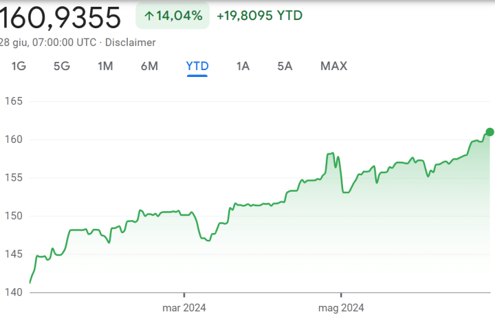 Yen crollato a 161 contro dollaro Usa