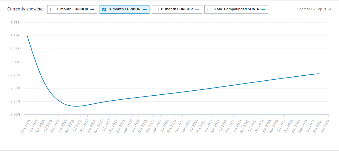 Tassi BCE attesi ai minimi tra un anno e mezzo