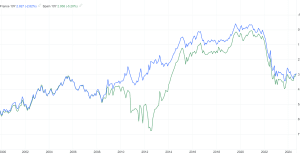 Spread tra Spagna e Francia azzerato