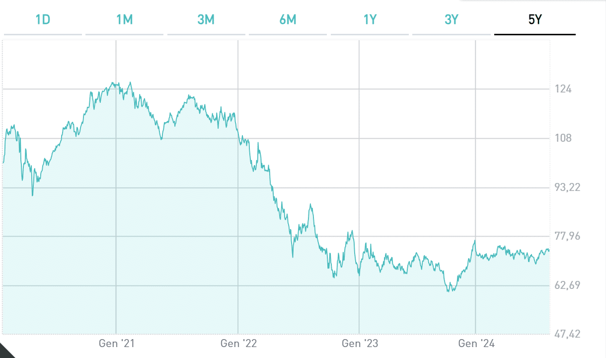 BTp 2050 con cedola 2,45%