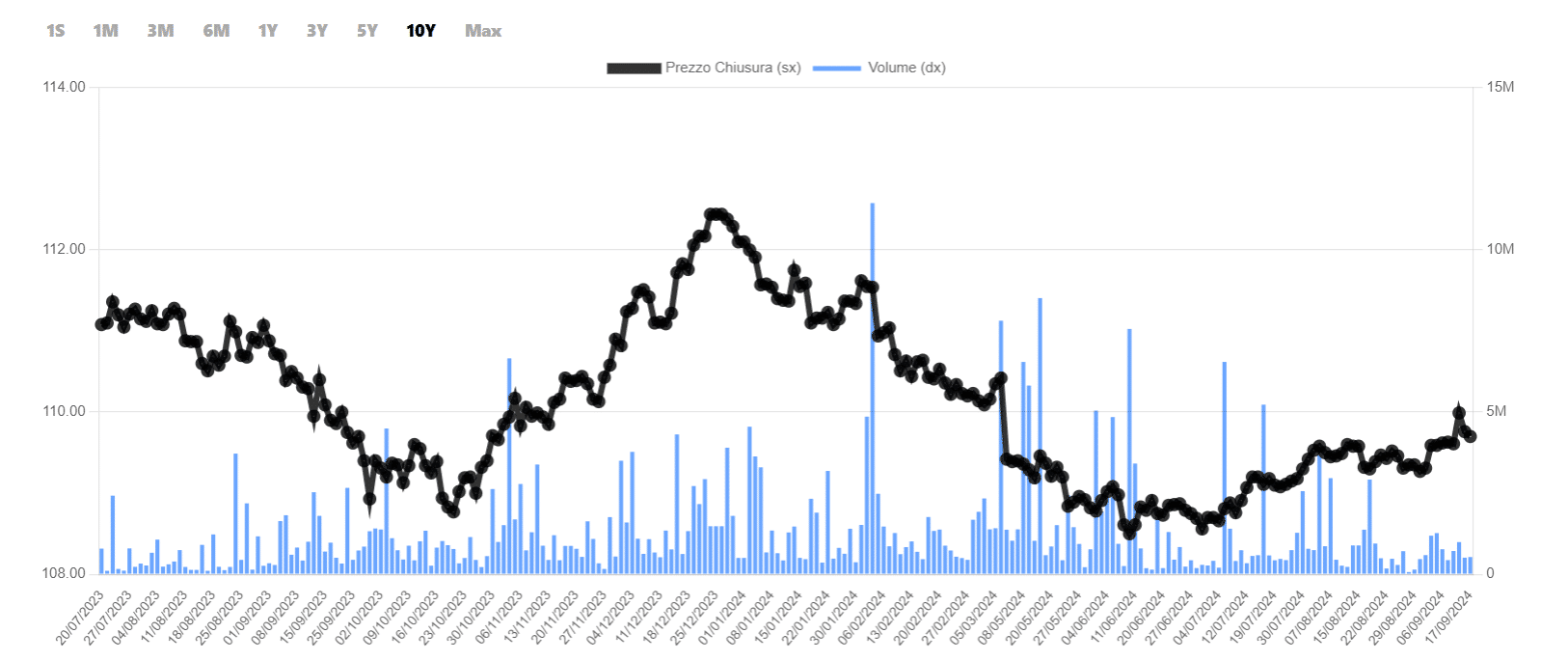 BTp novembre 2026 cedola 7,25%