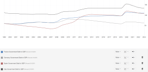 Debito pubblico in rapporto al Pil nelle prime quattro economie dell'Area Euro