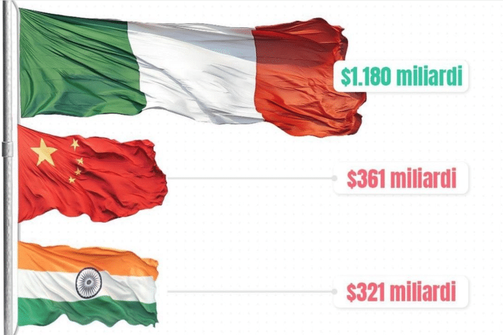 Economia italiana e cinese a confronto