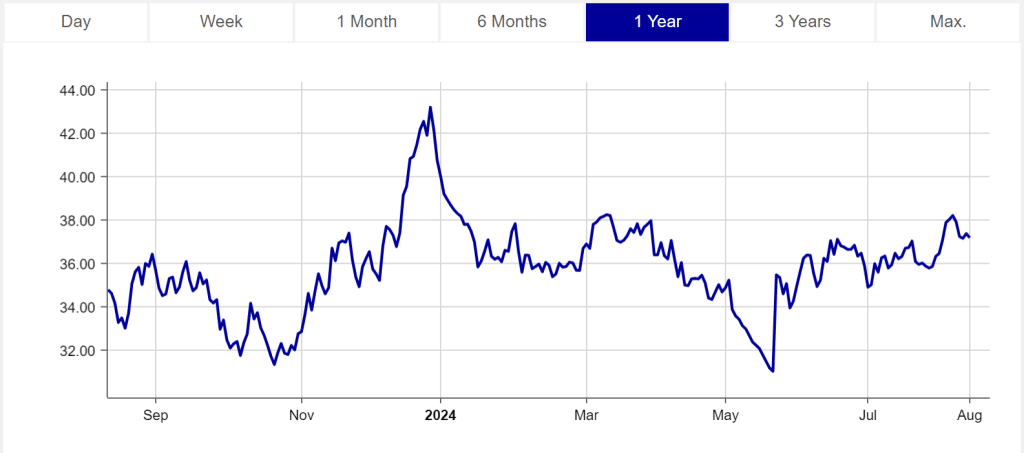 Gilt 2073, rendimenti e quotazioni