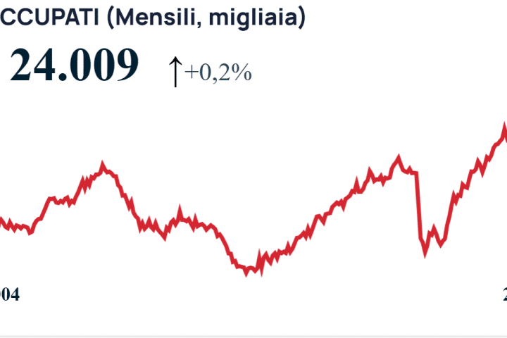 L'occupazione italiana sfonda quota 24 milioni di posti di lavoro