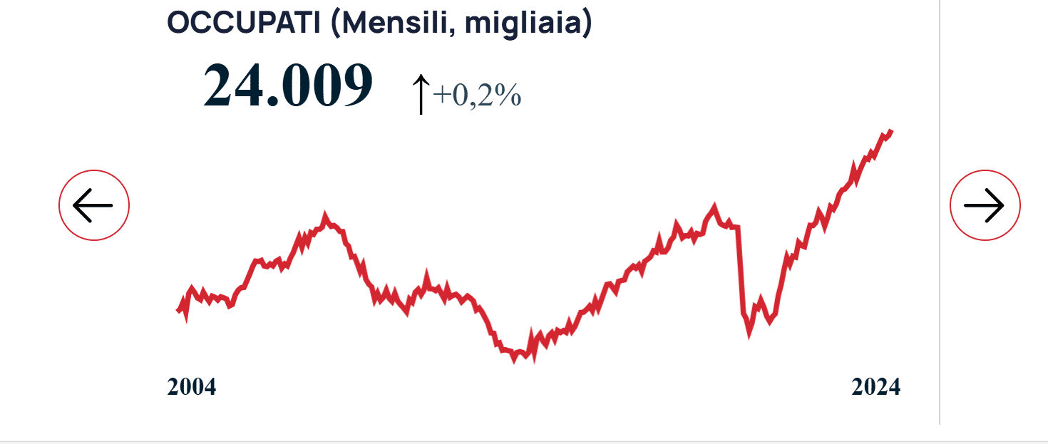 L'occupazione italiana sfonda quota 24 milioni di posti di lavoro