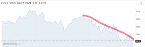 Prezzo del petrolio in forte calo