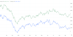 Spread Francia-Germania ai massimi da luglio