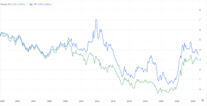 BTp e Oat mai così vicini dal 2008