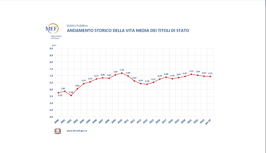 Serviranno emissioni di debito pubblico più lunghe