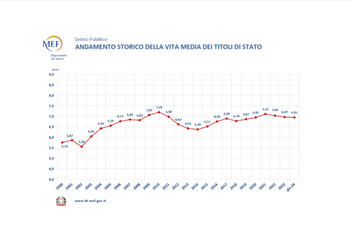 Serviranno emissioni di debito pubblico più lunghe